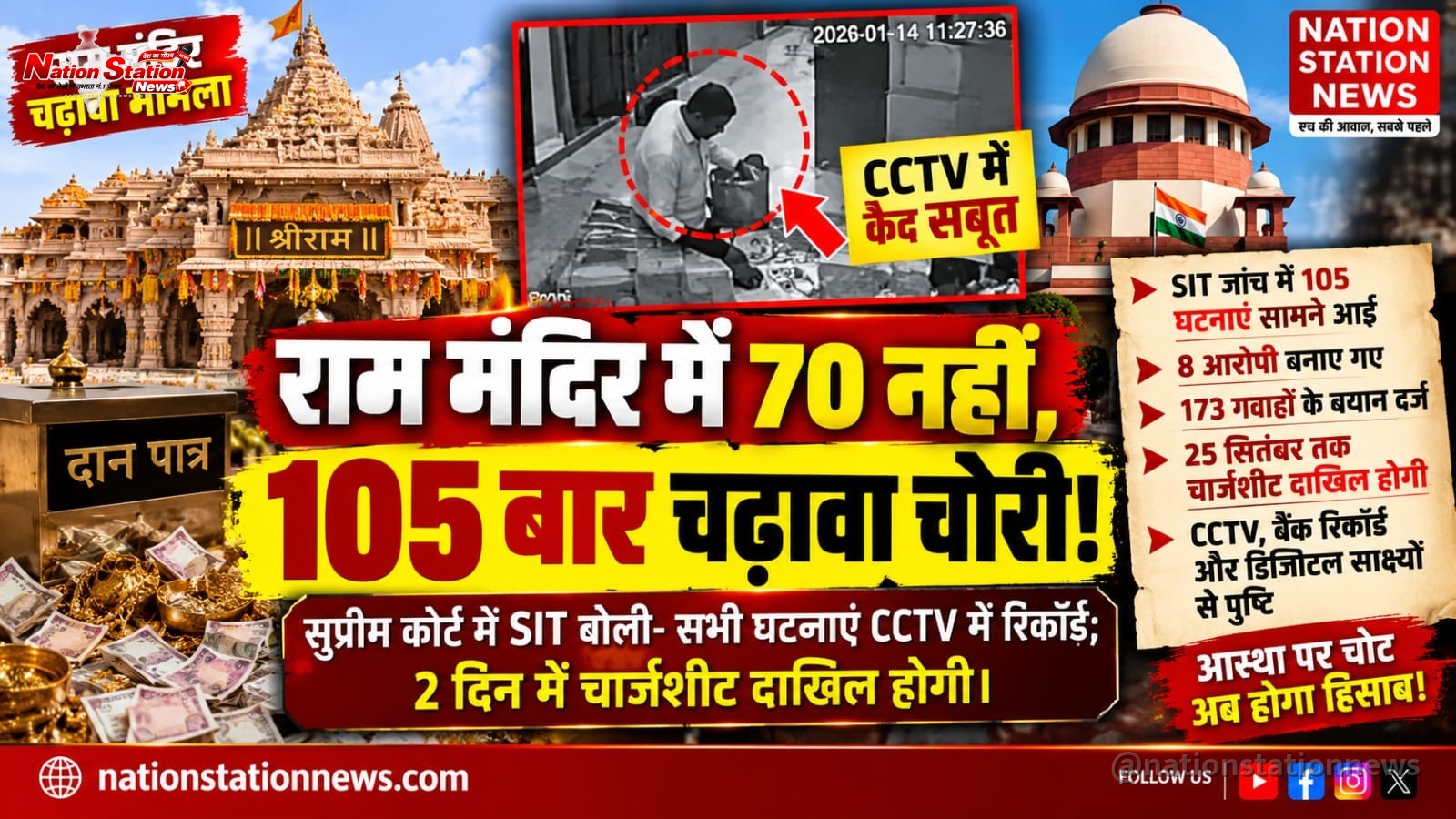 अयोध्या राम मंदिर चढ़ावा मामला: 70 नहीं, 105 घटनाएं CCTV में सामने आईं
